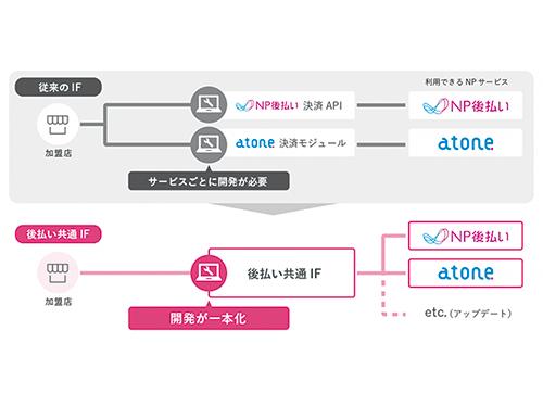 〈後払い共通インターフェース〉